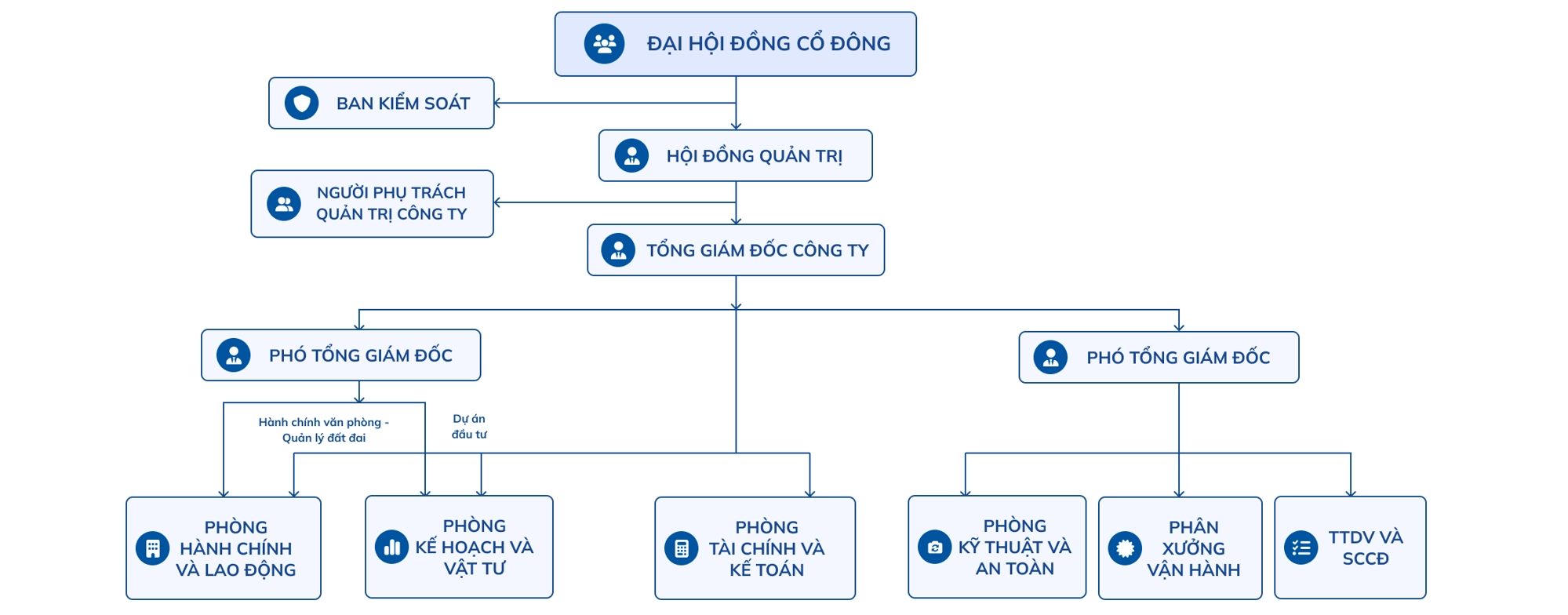 Sơ đồ tổ chức